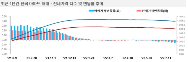 ▲ 최근 1년간 전국 아파트 매매·전세가격 지수 및 변동률 추이.ⓒ한국부동산원