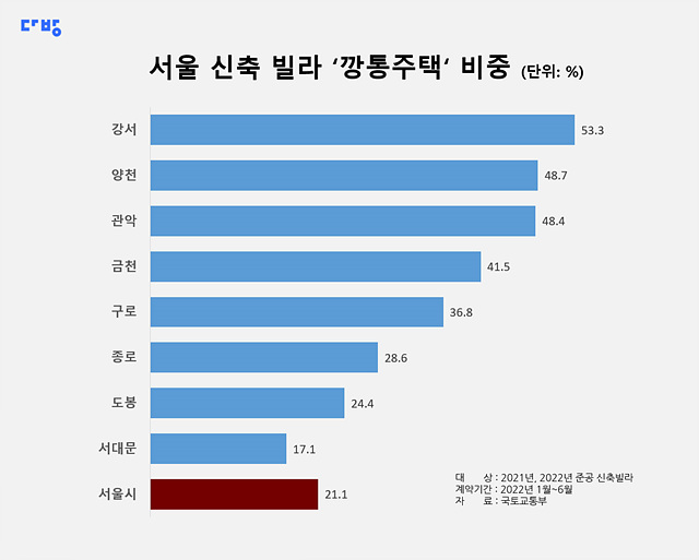 ▲ 서울 신축빌라 '깡통전세' 비중.ⓒ다방