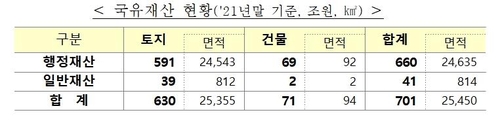 ▲ 국유재산 현황.ⓒ기재부