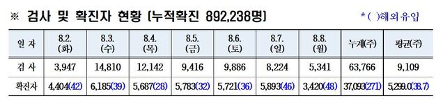 ▲ 검사 및 확진자 현황.ⓒ경북도