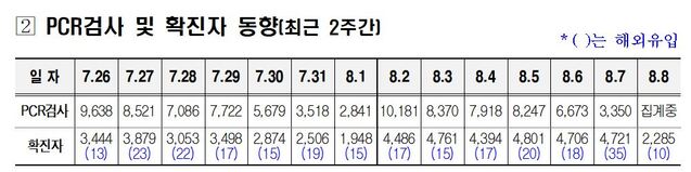 ▲ 최근 2주간 PCR검사 및 확진자 동향.ⓒ대구시