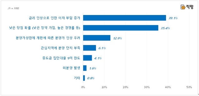 ▲ 2022년 하반기 청약 시 우려 사항.ⓒ직방