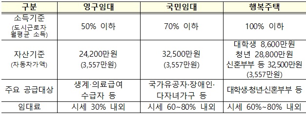 ▲ 공공임대주택 유형별 입주자격. ⓒ 국토교통부