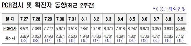 ▲ 최근 2주간 PCR검사 및 확진자 동향.ⓒ대구시