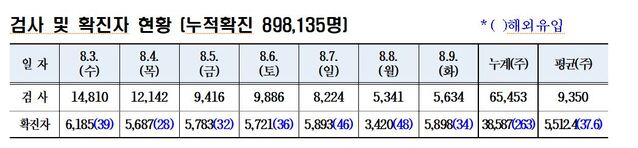 ▲ 검사 및 확진자 현황.ⓒ경북도