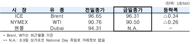 ▲ ⓒ한국석유공사