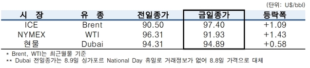 ▲ ⓒ한국석유공사