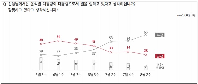 ▲ ⓒ전국지표조사 제공