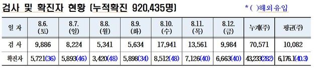 ▲ 검사 및 확진자 현황.ⓒ경북도
