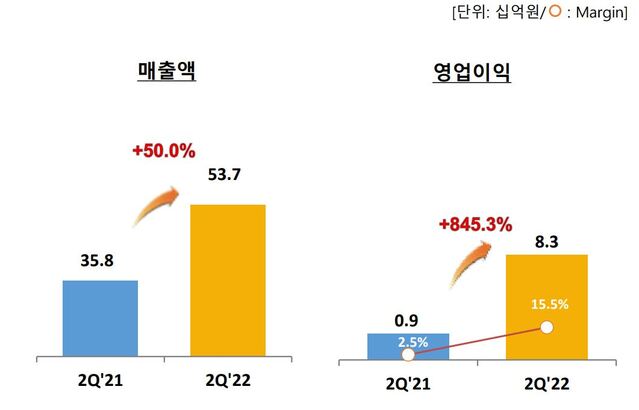 ▲ 코웨이 미국법인의 2022년 매출 및 영업이익.ⓒ코웨이