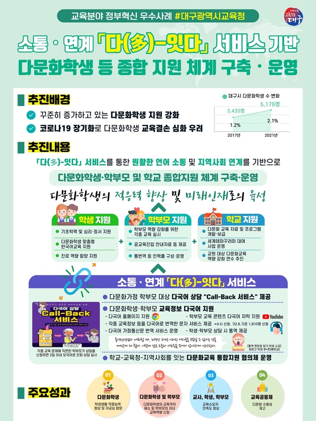 ▲ 대구시교육청(교육감 강은희)은 소통·연계 ‘다(多-)잇다’ 서비스 기반 다문화학생 등 종합지원 체계 정책이 교육부 주관 ‘2022 교육분야 정부혁신 우수 사례 경진 대회’의 우수 정책 사례로 선정됐다고 밝혔다.ⓒ대구시교육청