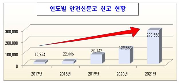 ▲ 연도별 안전신문고 신고 현황.ⓒ대구시