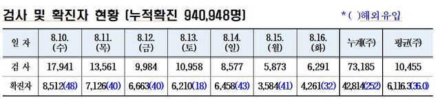 ▲ 검사 및 확진자 현황.ⓒ경북도
