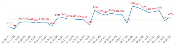 ▲ 월간발생현황.ⓒ대전시