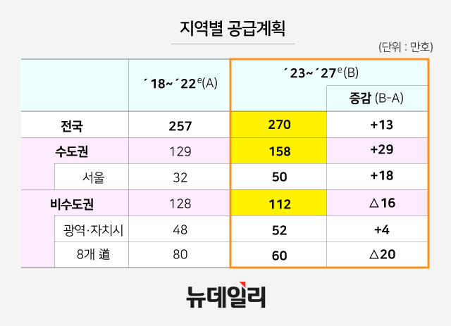 ▲ 지역별 공급계획(단위: 만호)
