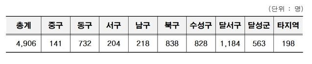 ▲ 16일 오전 0시 현재 대구 구군별 확진자 현황.ⓒ대구시