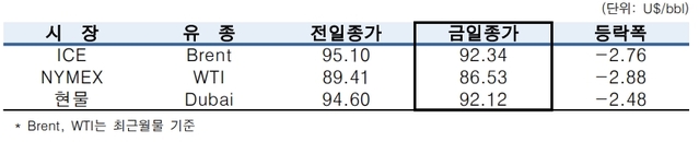 ▲ ⓒ한국석유공사