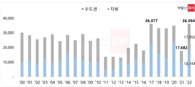 ▲ 연도별 9월 전국 아파트 입주물량.ⓒ부동산R114