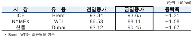 ▲ ⓒ한국석유공사