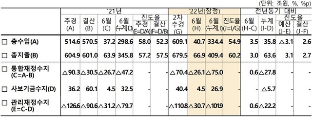 ▲ 상반기 재정수지.ⓒ기재부