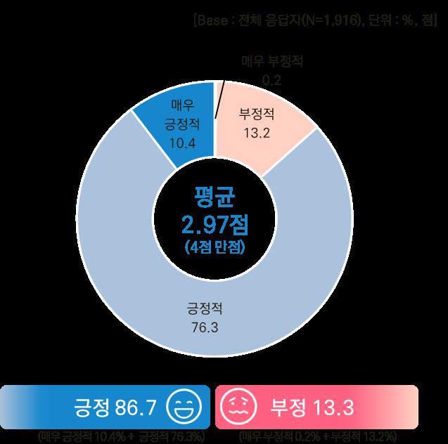 ▲ 충북도가 조사한 우리나라의 공공의료를 떠올렸을 때 대한 인식도.ⓒ충북도