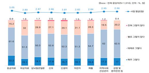 ▲ 필수적으로 제공돼야 하는 의료범위에서 공공의료 조사.ⓒ충북도