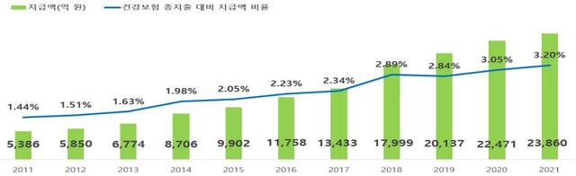 ▲ 연도별 건강보험 총지출 대비 본인부담상한제 지급액 현황. ⓒ보건복지부