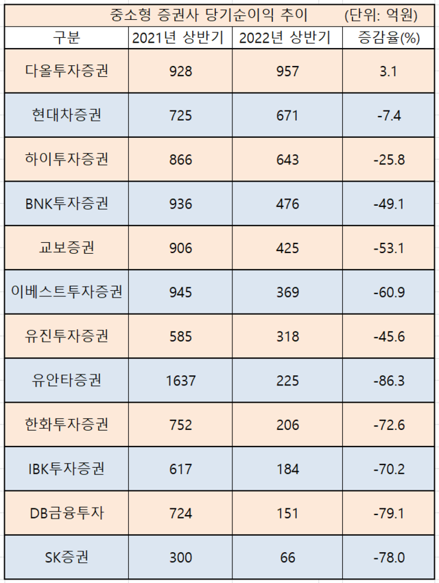 ▲ 중소형 증권사 당기순이익 추이ⓒ각 사 영업보고서