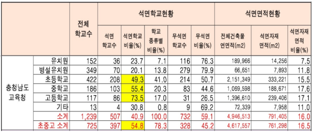 ▲ 표, 충남도 1239개 학교의 학교종류별 석면/무석면현황(2022년 3월말 기준).ⓒ충남환경운동연합