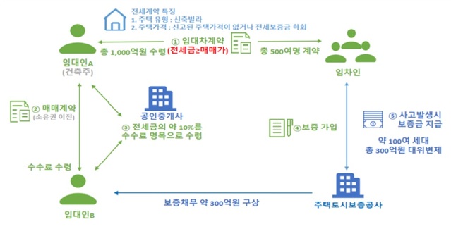 ▲ 임대차 계약 이후 제3자에게 즉시 매도 사례.ⓒ국토교통부 제공