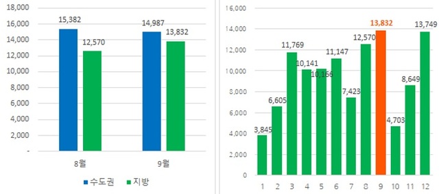 ▲ 권역별 입주물량 전월 비교(왼쪽) 및 올해 지방 입주물량 월별 추이.ⓒ직방