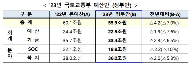 ▲ 2023년 국토교통부 예산안(정부안).ⓒ국토교통부