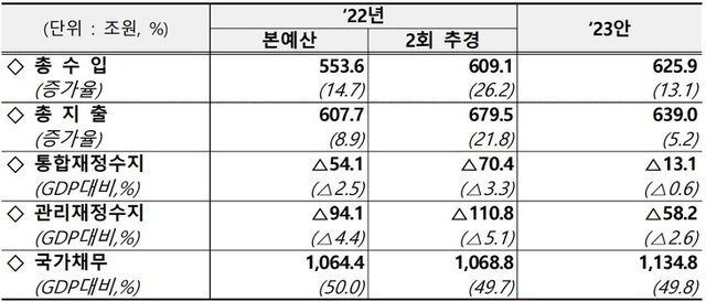 ▲ 2023년 재정운용 모습.ⓒ기재부