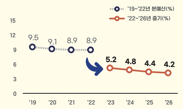 ▲ 총지출 증가율 추이(2019~2026년).ⓒ기재부