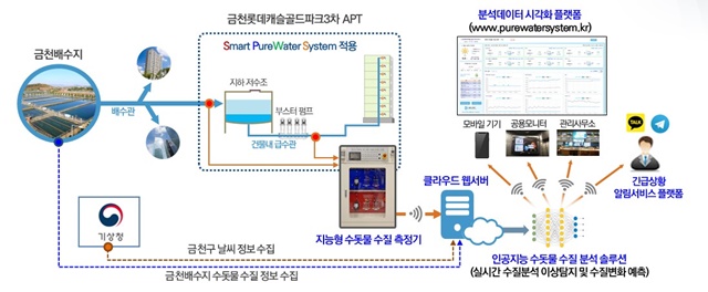 ▲ '스마트 수돗물 수질 측정 시스템' 개념도. ⓒ롯데건설