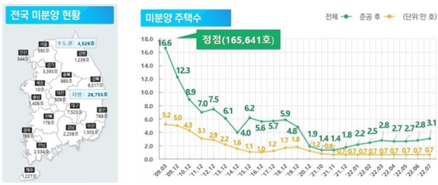 부동산 침체 지속… 전국 미분양 3만호 돌파, 전월比 12.1%↑ - 뉴데일리경제