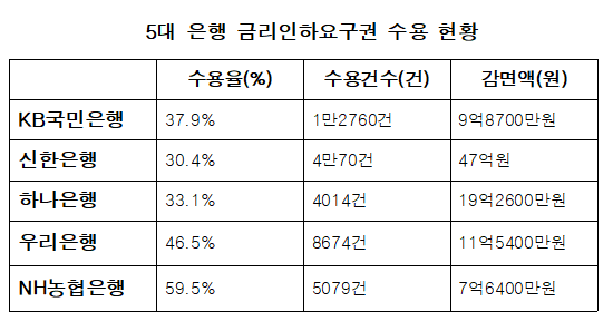 ▲ ⓒ은행연합회