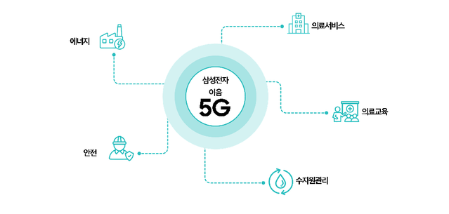 ▲ 이음5G 인포그래픽 ⓒ삼성전자