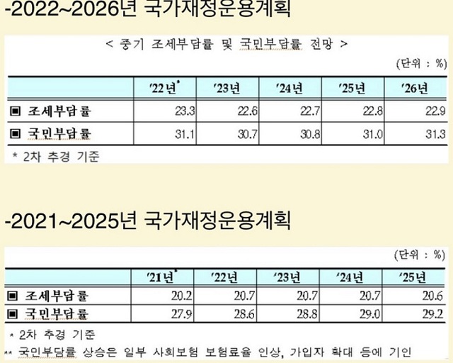 ▲ 조세부담률 전망 비교.ⓒ기재부