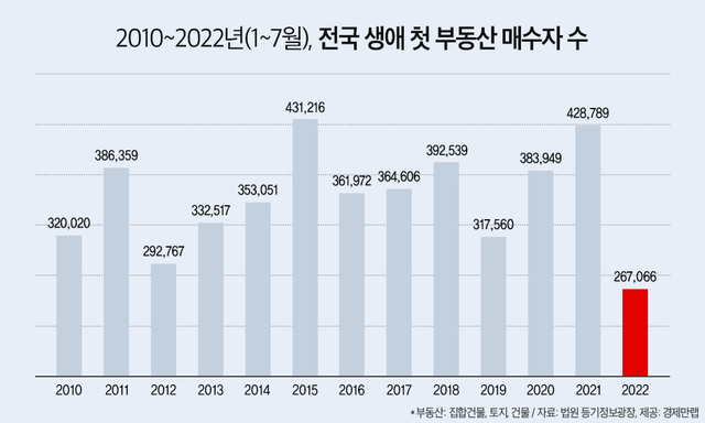 ▲ 2010~2022년 전국 생애 첫 부동산 매수자 수.ⓒ경제만랩