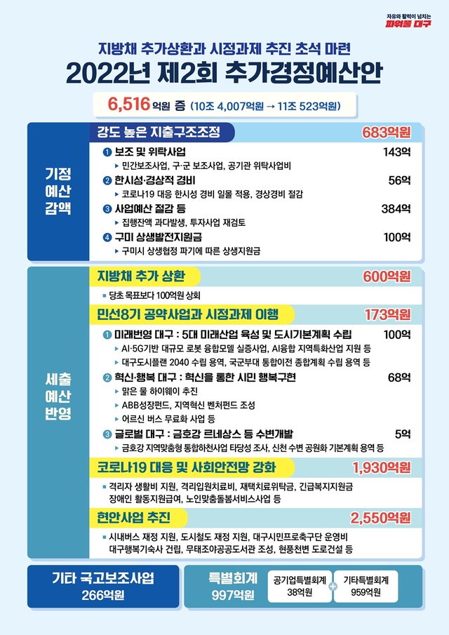 ▲ 대구시는 지방채 추가상환 600억 원을 포함 총 6516억 원이 증액된 11조 523억 원 규모의 민선8기 첫 추경 예산안을 편성해 시의회에 제출할 예정이다.ⓒ대구시