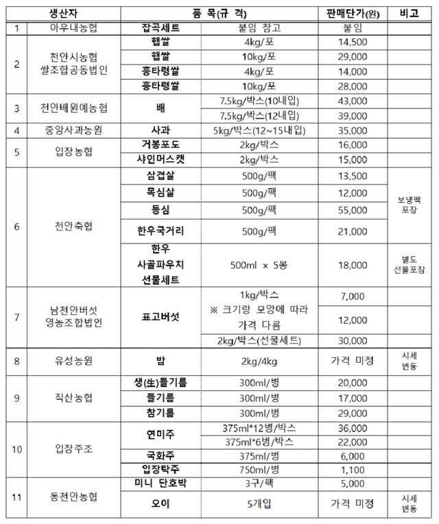 ▲ 천안시가 오는 7일 천안시청 민원실 앞에서 여는 시청 추석맞이 농특산물 직거래 행사 품목 및 가격.ⓒ천안시