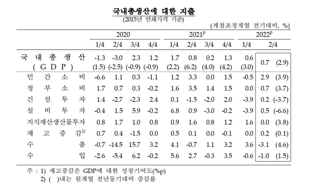 ▲ 국내총생산 부문별 분기별 추이.ⓒ한국은행