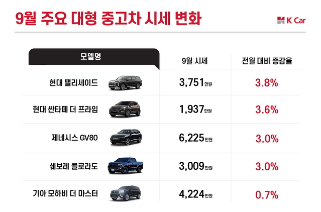 ▲ 9월 중고차 시세는 추석 영향으로 하락세가 둔화될 것으로 전망됐다. ⓒ케이카