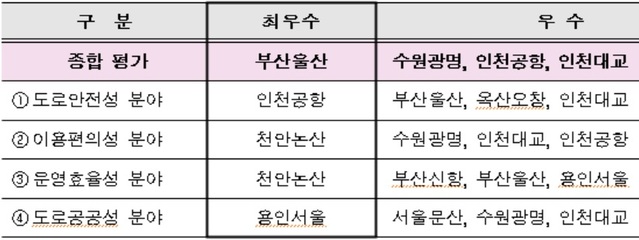 ▲ 2022년(2021년 운영실적) 민간투자고속도로 운영평가 결과
.ⓒ국토부