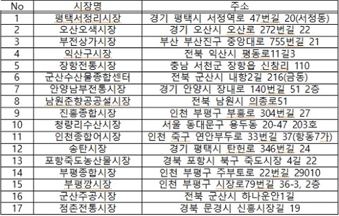 ▲ 정부 비축 수산물 판매 전통시장(17개소) 현황.ⓒ해수부