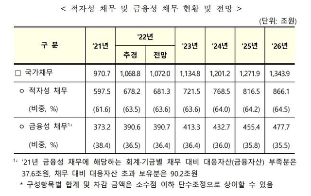 ▲ 적자성 채무와 금융성 채무 현황. ⓒ국가채무관리계획 캡처