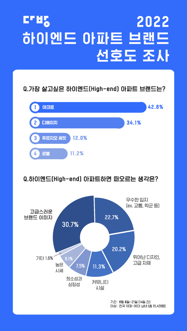 ▲ 아파트 하이엔드 브랜드 선호도 조사 결과.ⓒ다방