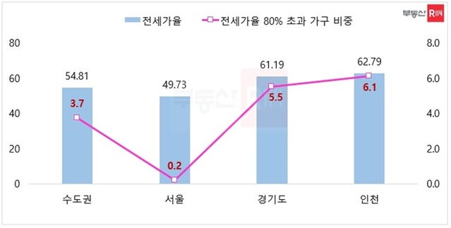 ▲ '깡통전세' 위험 높은 수도권 아파트 가구 비중 및 평균 전세가율.ⓒ부동산R114