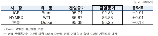 ▲ ⓒ한국석유공사